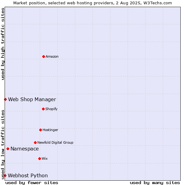 Market position of Namespace vs. Web Shop Manager vs. Webhost Python