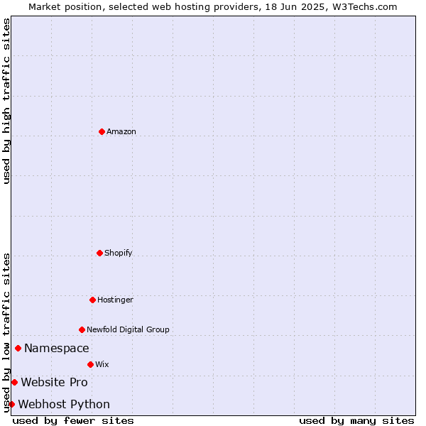 Market position of Namespace vs. Website Pro vs. Webhost Python