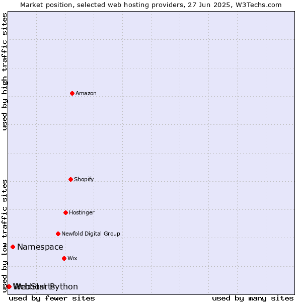 Market position of Namespace vs. WebStarts vs. Webhost Python