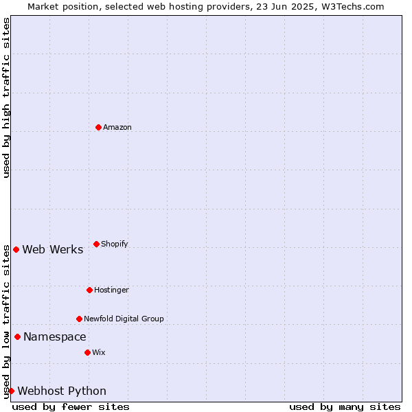 Market position of Namespace vs. Web Werks vs. Webhost Python