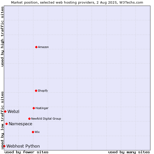 Market position of Namespace vs. Webzi vs. Webhost Python