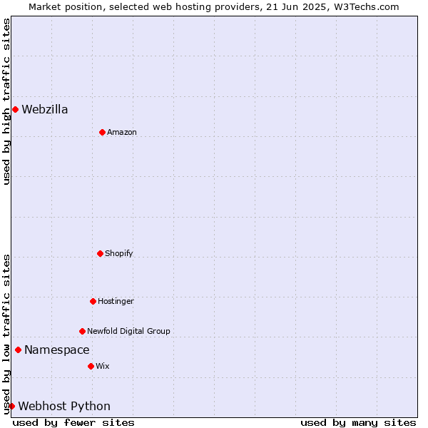 Market position of Namespace vs. Webzilla vs. Webhost Python