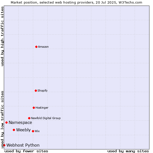 Market position of Weebly vs. Namespace vs. Webhost Python