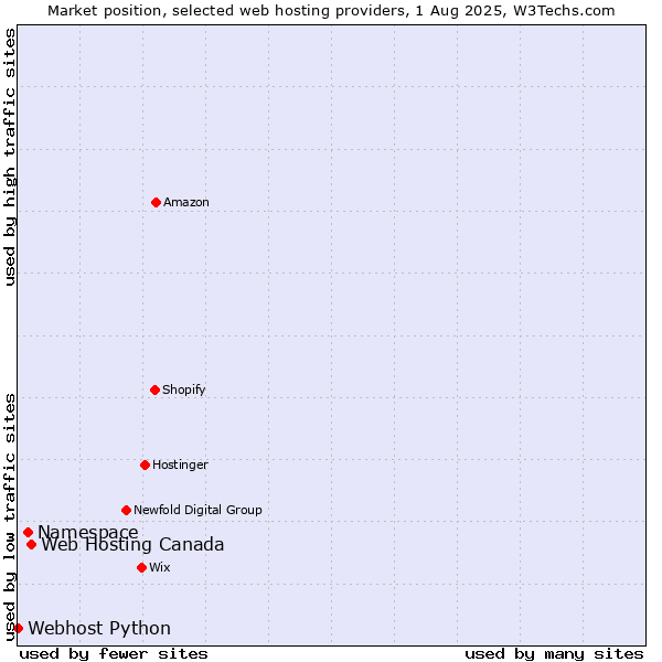 Market position of Web Hosting Canada vs. Namespace vs. Webhost Python