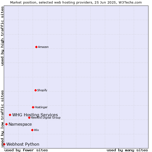 Market position of WHG Hosting Services vs. Namespace vs. Webhost Python