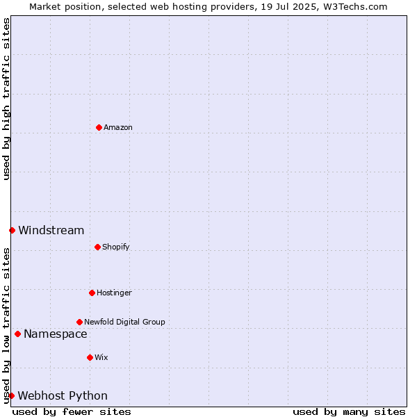 Market position of Namespace vs. Windstream vs. Webhost Python
