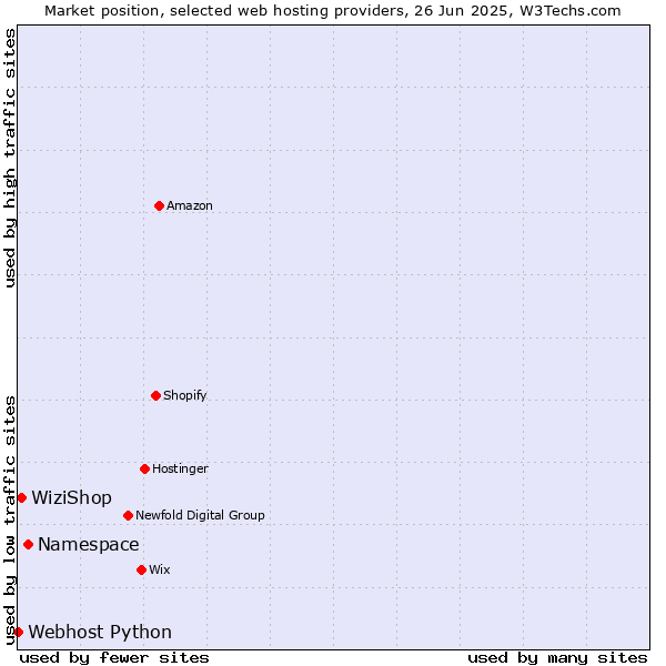 Market position of Namespace vs. WiziShop vs. Webhost Python