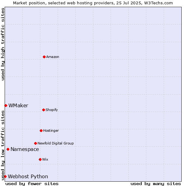 Market position of Namespace vs. WMaker vs. Webhost Python