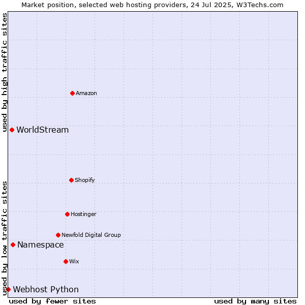 Market position of Namespace vs. WorldStream vs. Webhost Python