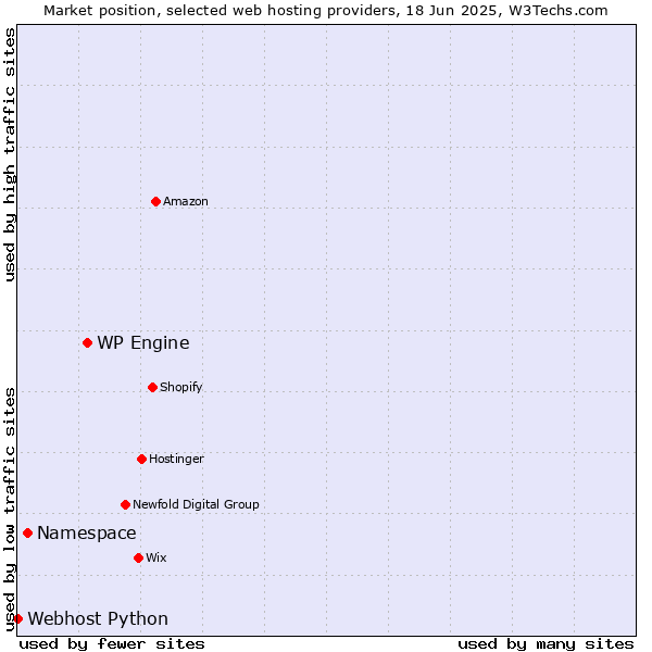 Market position of WP Engine vs. Namespace vs. Webhost Python