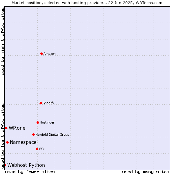 Market position of Namespace vs. WP.one vs. Webhost Python