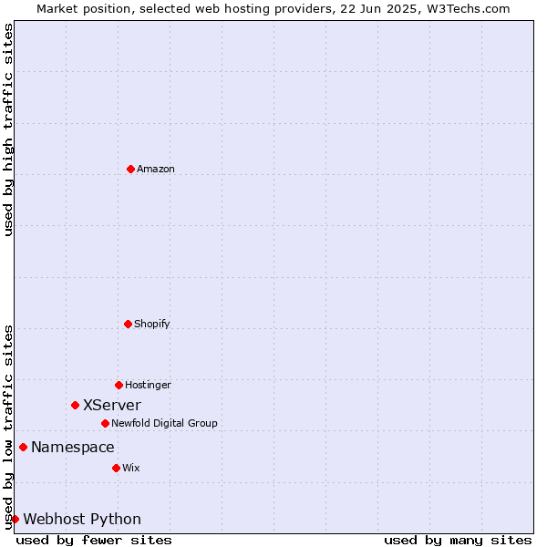 Market position of XServer vs. Namespace vs. Webhost Python