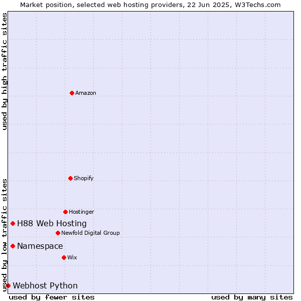 Market position of Namespace vs. H88 Web Hosting vs. Webhost Python