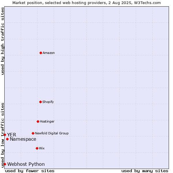 Market position of Namespace vs. Webhost Python vs. YER