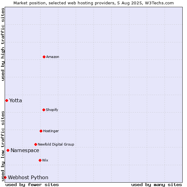 Market position of Namespace vs. Yotta vs. Webhost Python