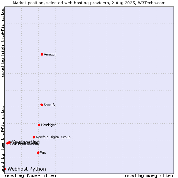 Market position of Yourhosting vs. Namespace vs. Webhost Python