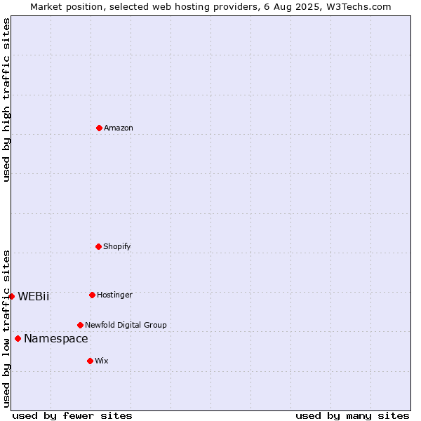 Market position of Namespace vs. WEBii