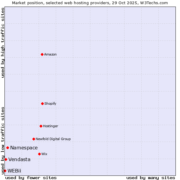 Market position of Namespace vs. Vendasta vs. WEBii