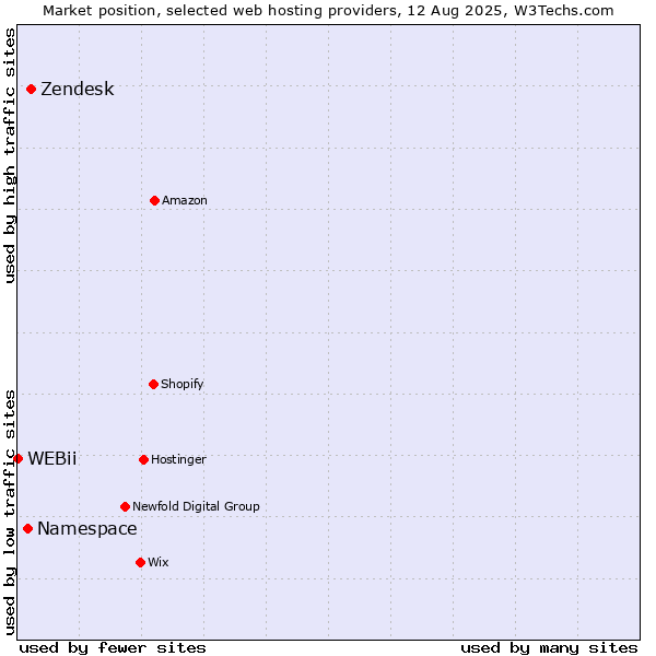 Market position of Zendesk vs. Namespace vs. WEBii