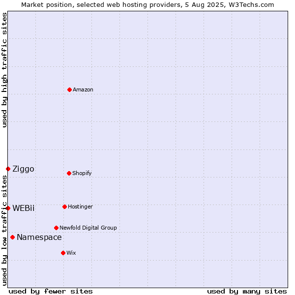 Market position of Namespace vs. Ziggo vs. WEBii