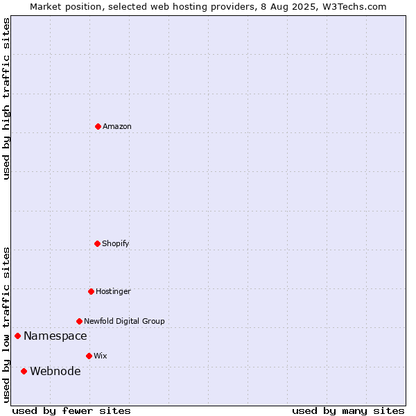 Market position of Webnode vs. Namespace