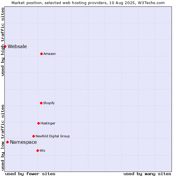 Market position of Namespace vs. Websale