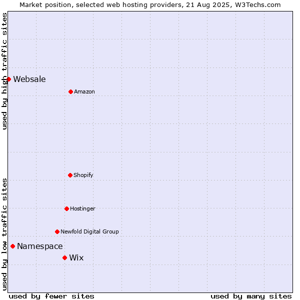 Market position of Wix vs. Namespace vs. Websale
