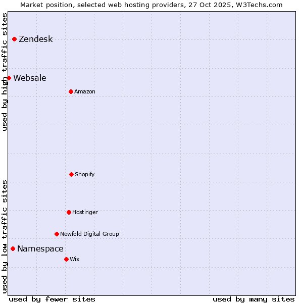 Market position of Zendesk vs. Namespace vs. Websale