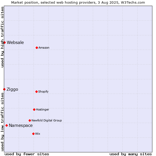 Market position of Namespace vs. Websale vs. Ziggo