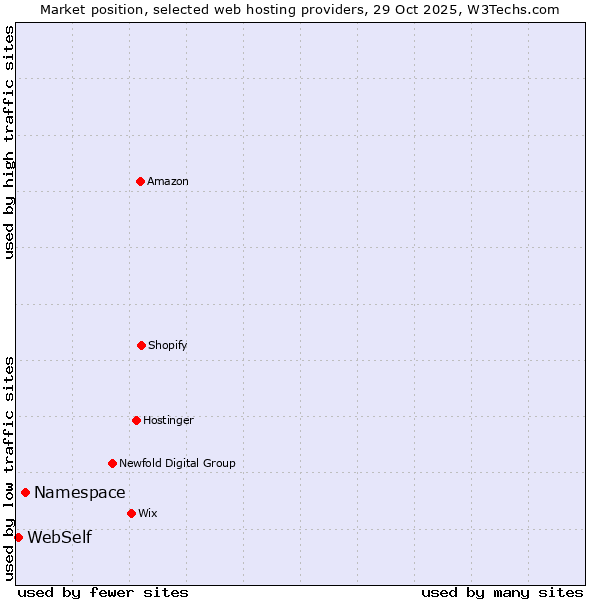 Market position of Namespace vs. WebSelf