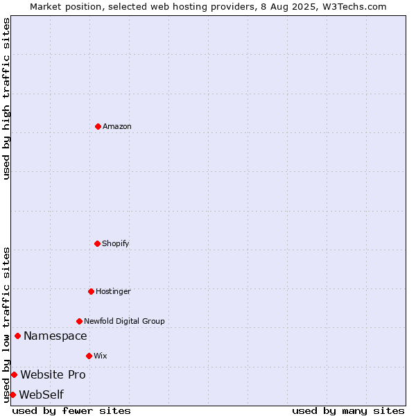 Market position of Namespace vs. Website Pro vs. WebSelf