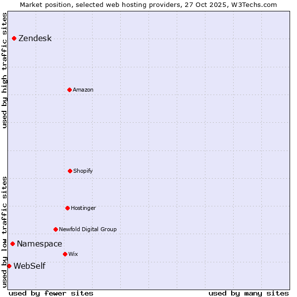 Market position of Zendesk vs. Namespace vs. WebSelf