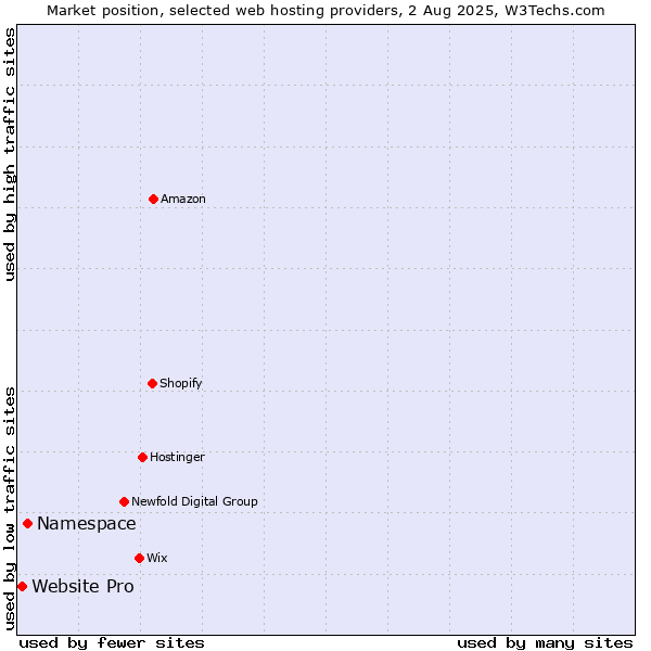 Market position of Namespace vs. Website Pro