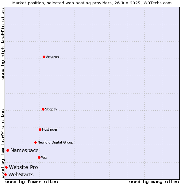 Market position of Namespace vs. Website Pro vs. WebStarts