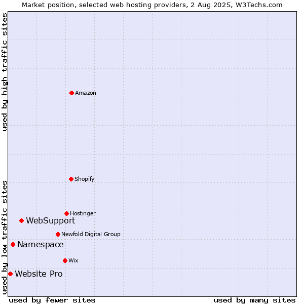 Market position of WebSupport vs. Namespace vs. Website Pro