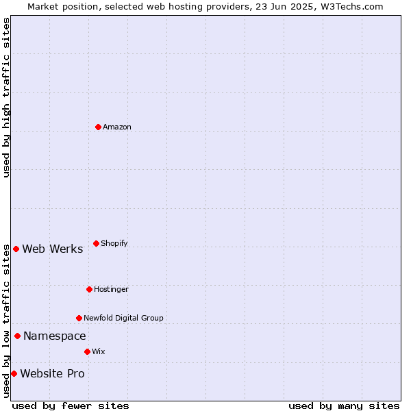 Market position of Namespace vs. Web Werks vs. Website Pro
