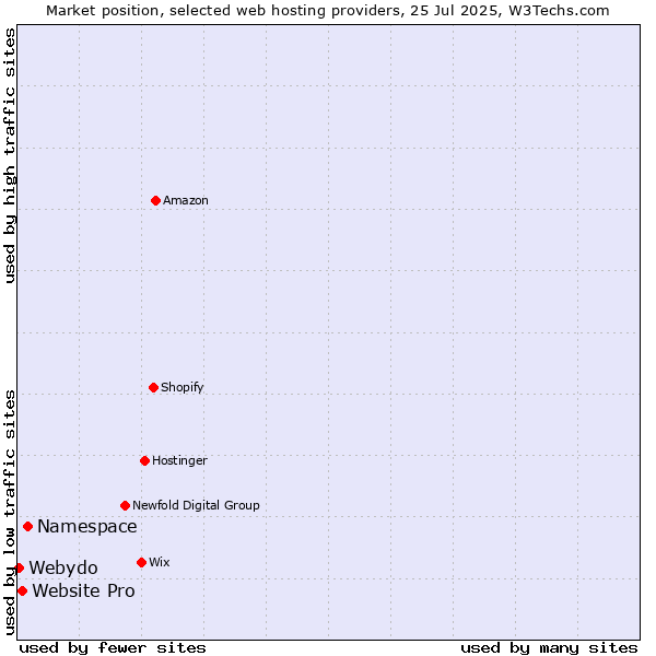 Market position of Namespace vs. Website Pro vs. Webydo