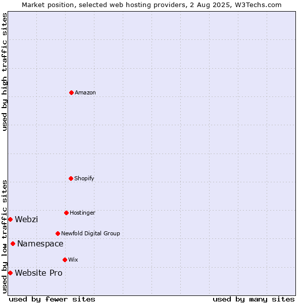 Market position of Namespace vs. Webzi vs. Website Pro