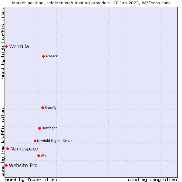 Market position of Namespace vs. Webzilla vs. Website Pro