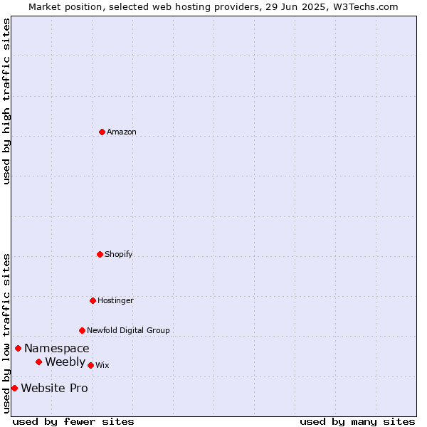 Market position of Weebly vs. Namespace vs. Website Pro