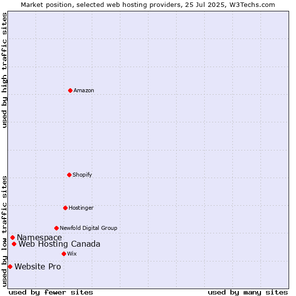 Market position of Web Hosting Canada vs. Namespace vs. Website Pro