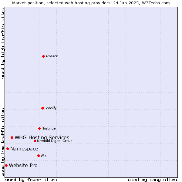 Market position of WHG Hosting Services vs. Namespace vs. Website Pro