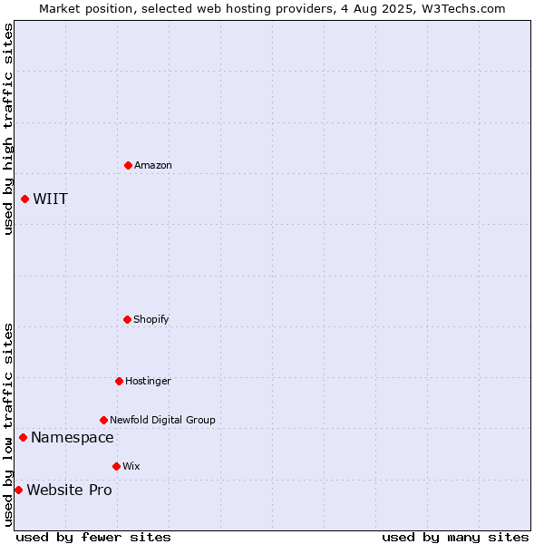 Market position of WIIT vs. Namespace vs. Website Pro