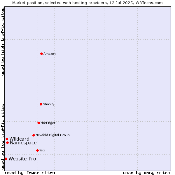 Market position of Namespace vs. Wildcard vs. Website Pro
