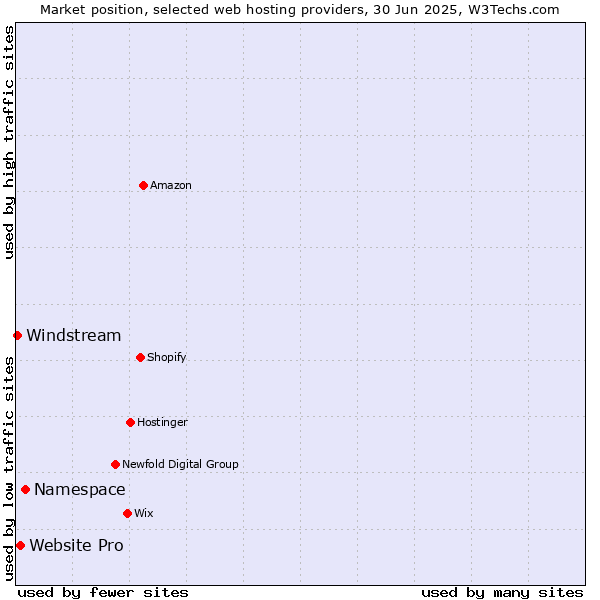 Market position of Namespace vs. Website Pro vs. Windstream