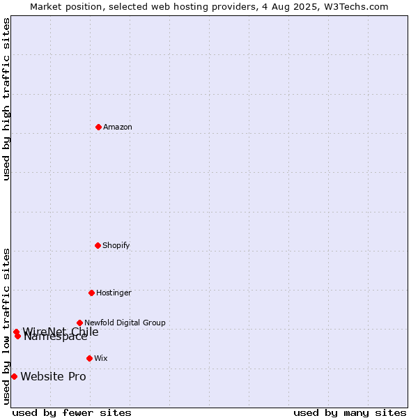 Market position of Namespace vs. WireNet Chile vs. Website Pro