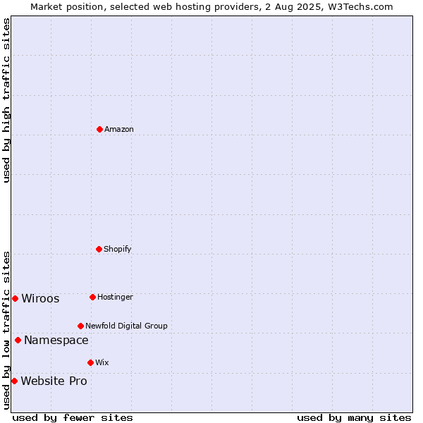 Market position of Namespace vs. Wiroos vs. Website Pro