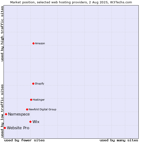 Market position of Wix vs. Namespace vs. Website Pro