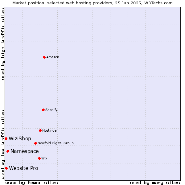 Market position of Namespace vs. Website Pro vs. WiziShop