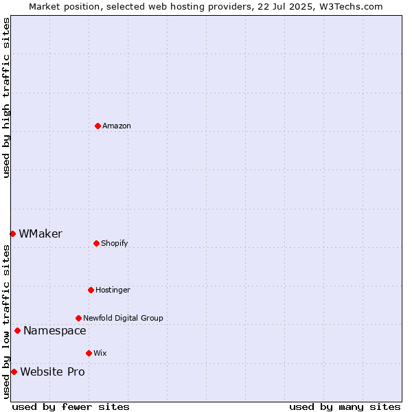 Market position of Namespace vs. Website Pro vs. WMaker